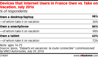 Devices that Internet Users in France Own vs. Take on Vacation, July 2016 (% of respondents)