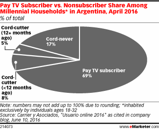 Pay TV Subscriber vs. Nonsubscriber Share Among Millennial Households* in Argentina, April 2016 (% of total)