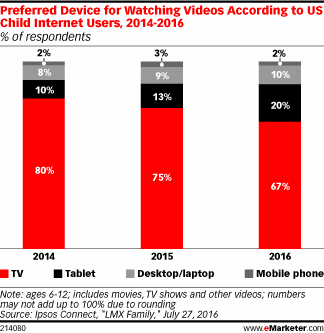 Preferred Device for Watching Videos According to US Child Internet Users, 2014-2016 (% of respondents)