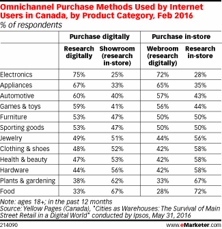 Omnichannel Purchase Methods Used by Internet Users in Canada, by Product Category, Feb 2016 (% of respondents)