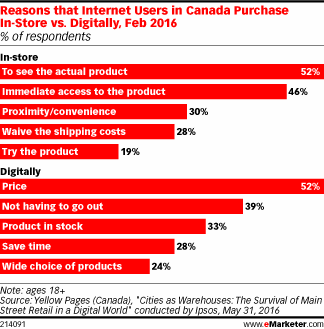 Reasons that Internet Users in Canada Purchase In-Store vs. Digitally, Feb 2016 (% of respondents)