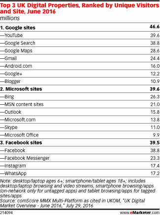 Top 3 UK Digital Properties, Ranked by Unique Visitors and Site, June 2016 (millions)
