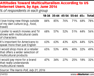 Attitudes Toward Multiculturalism According to US Internet Users, by Age, June 2016 (% of respondents in each group)