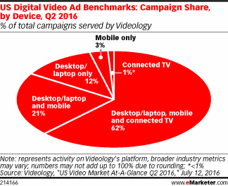 US Digital Video Ad Benchmarks: Campaign Share, by Device, Q2 2016 (% of total campaigns served by Videology)
