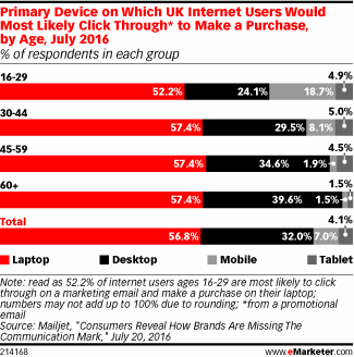 Primary Device on Which UK Internet Users Would Most Likely Click Through* to Make a Purchase, by Age, July 2016 (% of respondents in each group)