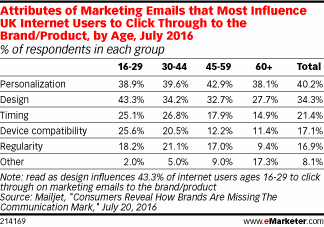Attributes of Marketing Emails that Most Influence UK Internet Users to Click Through to the Brand/Product, by Age, July 2016 (% of respondents in each group)