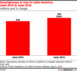 Smartphones in Use in Latin America, June 2015 & June 2016 (millions and % change)