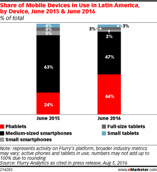 Share of Mobile Devices in Use in Latin America, by Device, June 2015 & June 2016 (% of total)