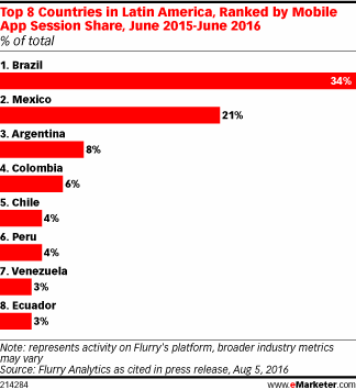 Top 8 Countries in Latin America, Ranked by Mobile App Session Share, June 2015-June 2016 (% of total)