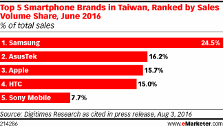 Top 5 Smartphone Brands in Taiwan, Ranked by Sales Volume Share, June 2016 (% of total sales)