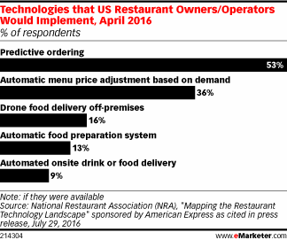 Technologies that US Restaurant Owners/Operators Would Implement, April 2016 (% of respondents)