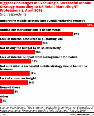 Biggest Challenges in Executing a Successful Mobile Strategy According to US Retail Marketing/IT Professionals, April 2016 (% of respondents)