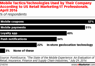 Mobile Tactics/Technologies Used by Their Company According to US Retail Marketing/IT Professionals, April 2016 (% of respondents)