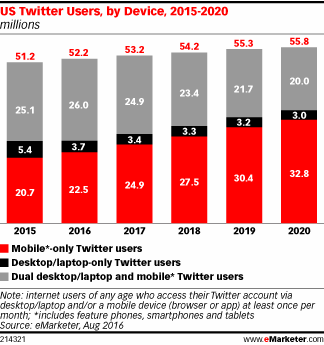US Twitter Users, by Device, 2015-2020 (millions)