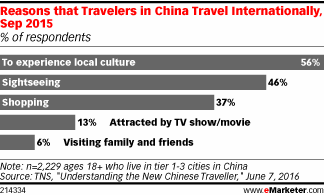 Reasons that Travelers in China Travel Internationally, Sep 2015 (% of respondents)