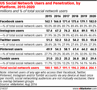US Social Network Users and Penetration, by Platform, 2015-2020 (millions and % of total social network users)
