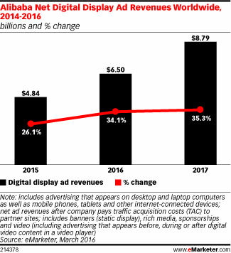 Alibaba Net Digital Display Ad Revenues Worldwide, 2014-2016 (billions and % change)