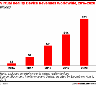 Virtual Reality Device Revenues Worldwide, 2016-2020 (billions)