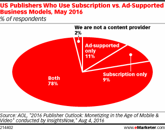 US Publishers Who Use Subscription vs. Ad-Supported Business Models, May 2016 (% of respondents)