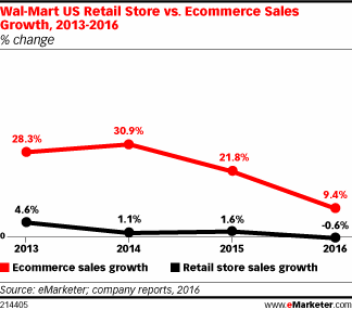 Wal-Mart US Retail Store vs. Ecommerce Sales Growth, 2013-2016 (% change)