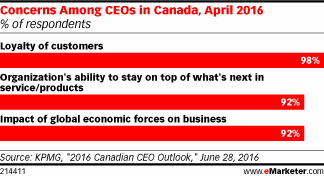 Concerns Among CEOs in Canada, April 2016 (% of respondents)