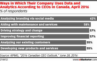 Ways in Which Their Company Uses Data and Analytics According to CEOs in Canada, April 2016 (% of respondents)