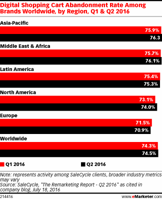 Digital Shopping Cart Abandonment Rate Among Brands Worldwide, by Region, Q1 & Q2 2016