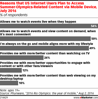 Reasons that US Internet Users Plan to Access Summer-Olympics-Related Content via Mobile Device, July 2016 (% of respondents)