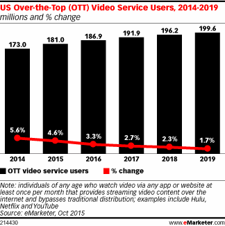 US Over-the-Top (OTT) Video Service Users, 2014-2019 (millions and % change)
