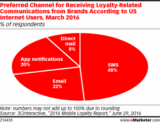 Preferred Channel for Receiving Loyalty-Related Communications from Brands According to US Internet Users, March 2016 (% of respondents)