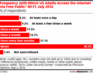 Frequency with Which US Adults Access the Internet via Free Public* Wi-Fi, July 2016 (% of respondents)
