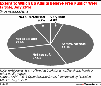 Extent to Which US Adults Believe Free Public* Wi-Fi Is Safe, July 2016 (% of respondents)