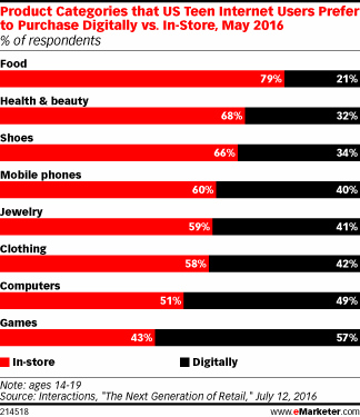 Product Categories that US Teen Internet Users Prefer to Purchase Digitally vs. In-Store, May 2016 (% of respondents)