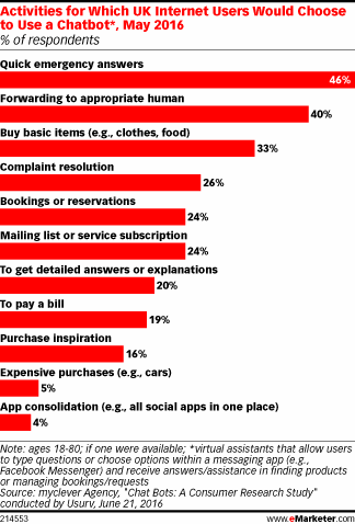 Activities for Which UK Internet Users Would Choose to Use a Chatbot*, May 2016 (% of respondents)