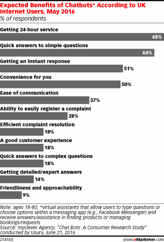 Expected Benefits of Chatbots* According to UK Internet Users, May 2016 (% of respondents)