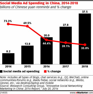 Social Media Ad Spending in China, 2014-2018 (billions of Chinese yuan renminbi and % change)