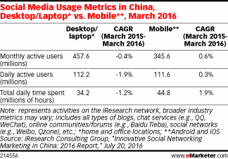 Social Media Usage Metrics in China, Desktop/Laptop* vs. Mobile**, March 2016