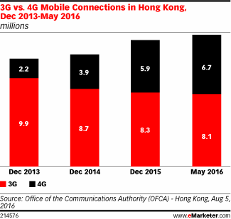 3G vs. 4G Mobile Connections in Hong Kong, Dec 2013-May 2016 (millions)