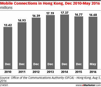 Mobile Connections in Hong Kong, Dec 2010-May 2016 (millions)