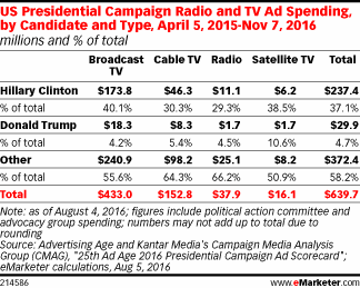 US Presidential Campaign Radio and TV Ad Spending, by Candidate and Type, April 5, 2015-Nov 7, 2016 (millions and % of total)