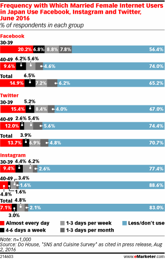 Frequency with Which Married Female Internet Users in Japan Use Facebook, Instagram and Twitter, June 2016 (% of respondents in each group)