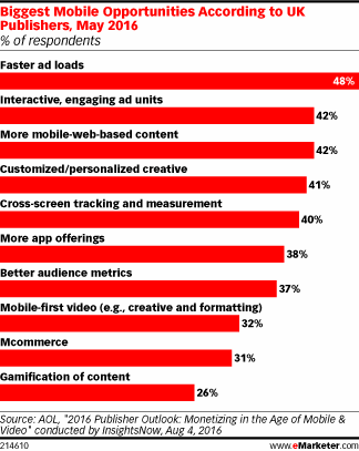 Biggest Mobile Opportunities According to UK Publishers, May 2016 (% of respondents)
