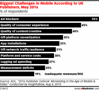 Biggest Challenges in Mobile According to UK Publishers, May 2016 (% of respondents)