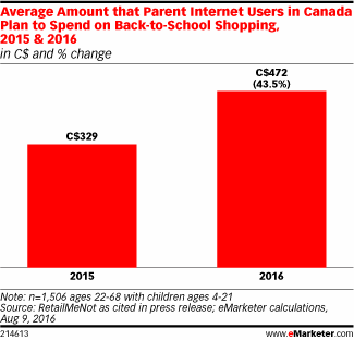 Average Amount that Parent Internet Users in Canada Plan to Spend on Back-to-School Shopping, 2015 & 2016 (in C$ and % change)