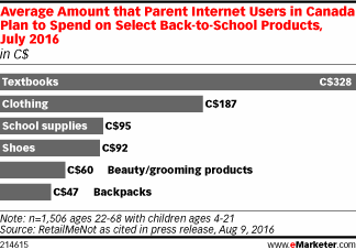 Average Amount that Parent Internet Users in Canada Plan to Spend on Select Back-to-School Products, July 2016 (in C$)