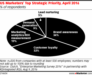 US Marketers' Top Strategic Priority, April 2016 (% of respondents)