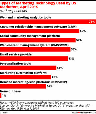 Types of Marketing Technology Used by US Marketers, April 2016 (% of respondents)