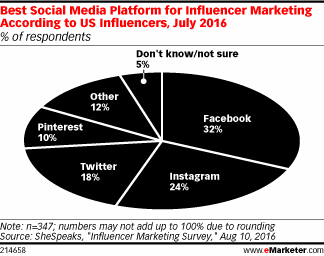 Best Social Media Platform for Influencer Marketing According to US Influencers, July 2016 (% of respondents)
