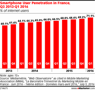 Smartphone User Penetration in France, Q3 2013-Q1 2016 (% of internet users)