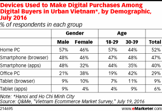 Devices Used to Make Digital Purchases Among Digital Buyers in Urban Vietnam*, by Demographic, July 2016 (% of respondents in each group)